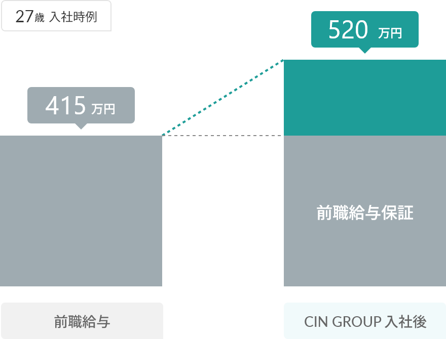 前職給与保証制度