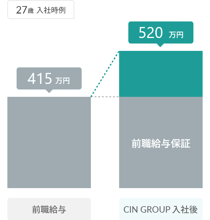 前職給与保証制度