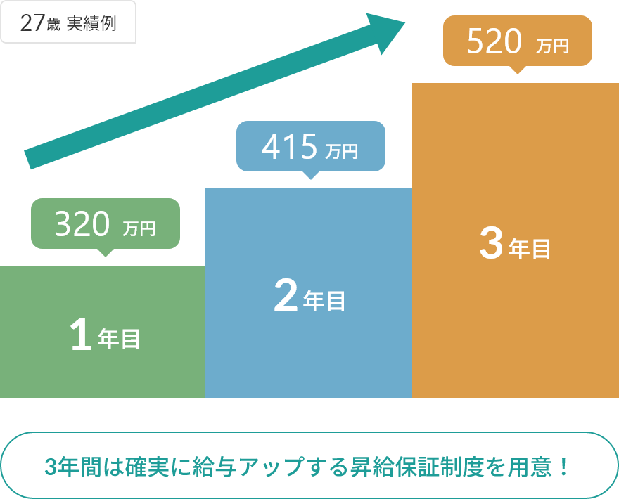 3年昇給保証制度