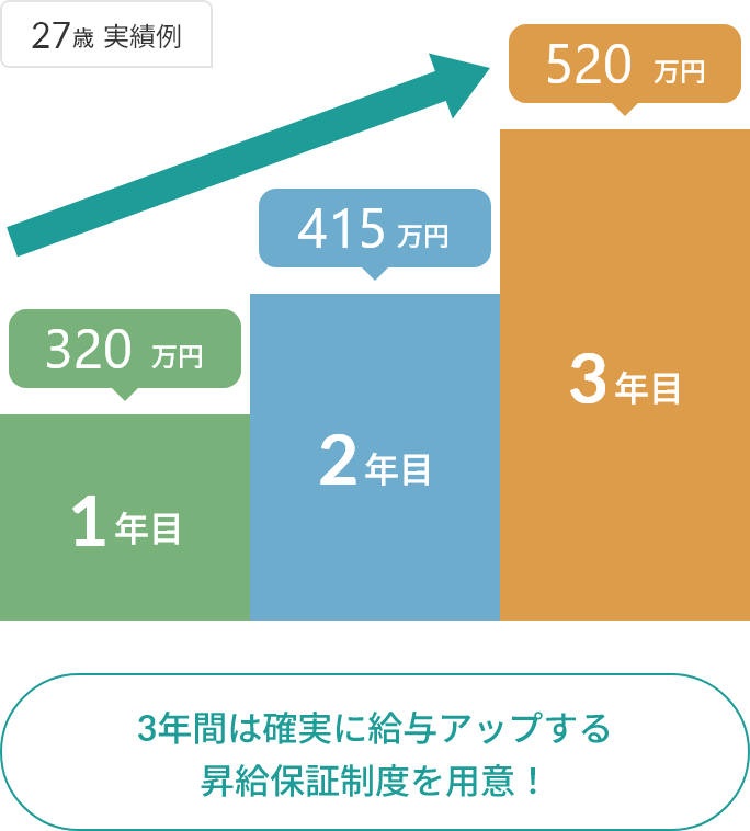 3年昇給保証制度