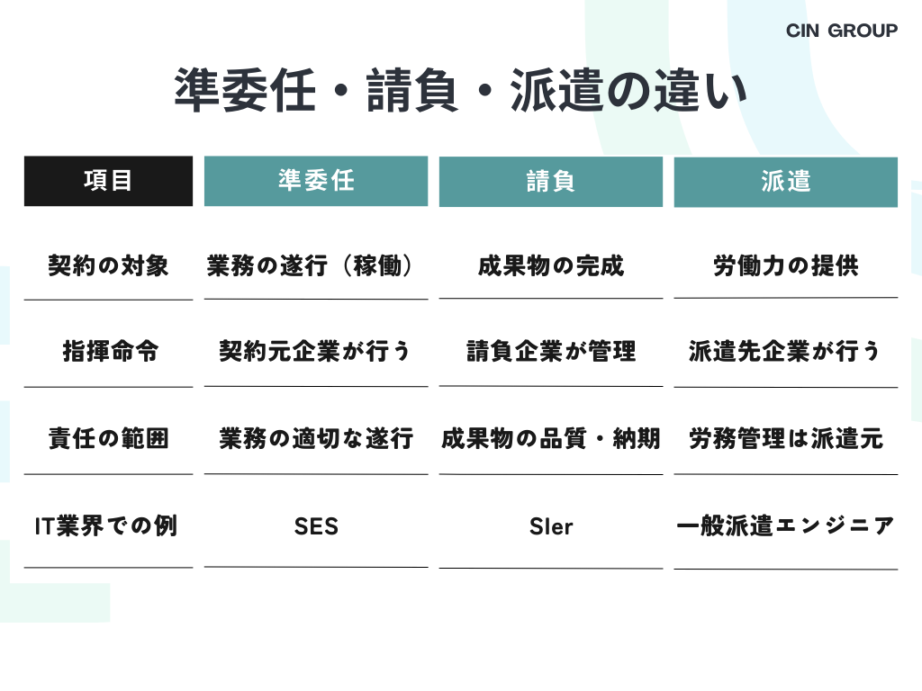 準委任・請負・派遣の違い｜ここだけ押さえればOK