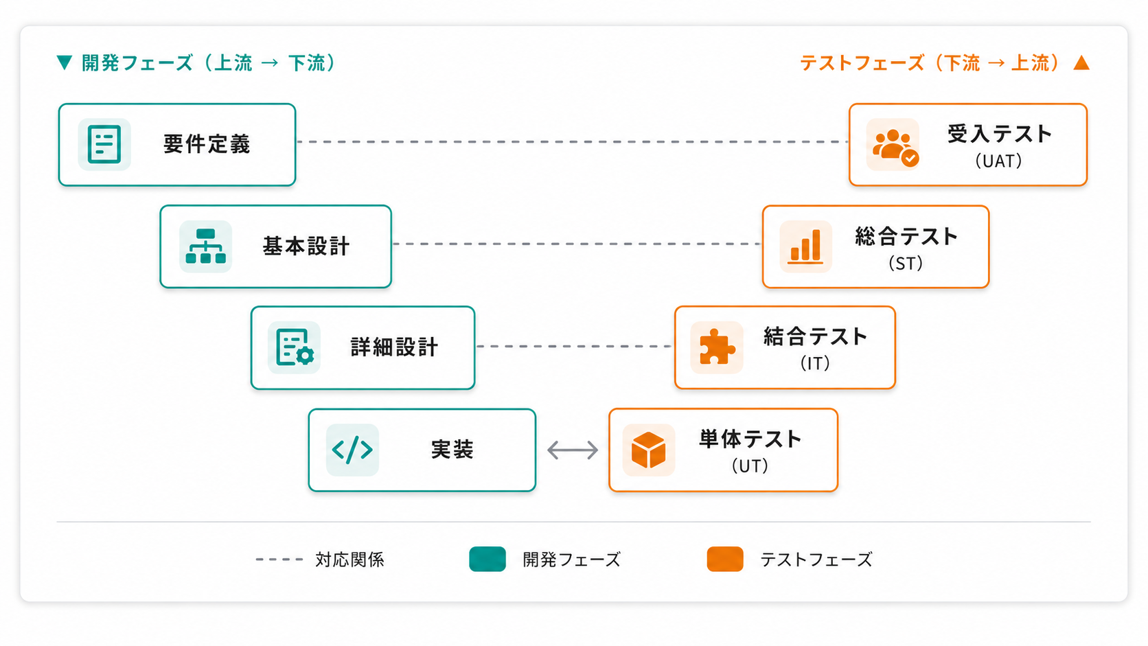 V字モデル図